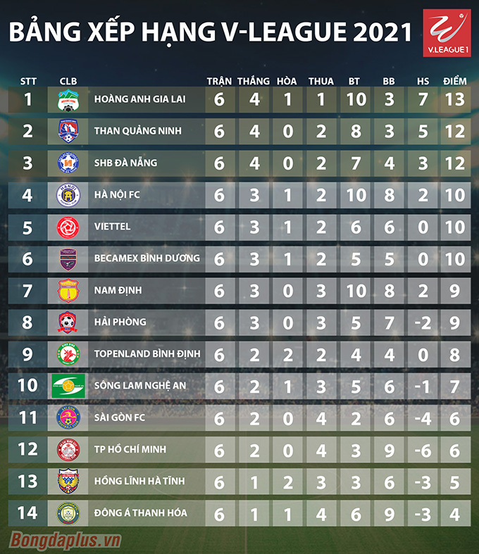 Bảng xếp hạng sau vòng 6 giai đoạn 1 V-League 2021