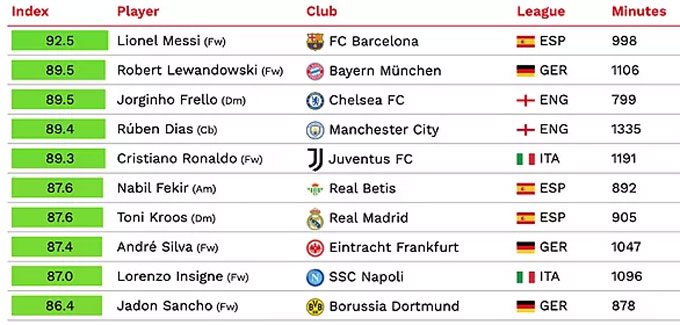 Messi danh sách Top 10 cầu thủ hay nhất châu Âu hiện tại
