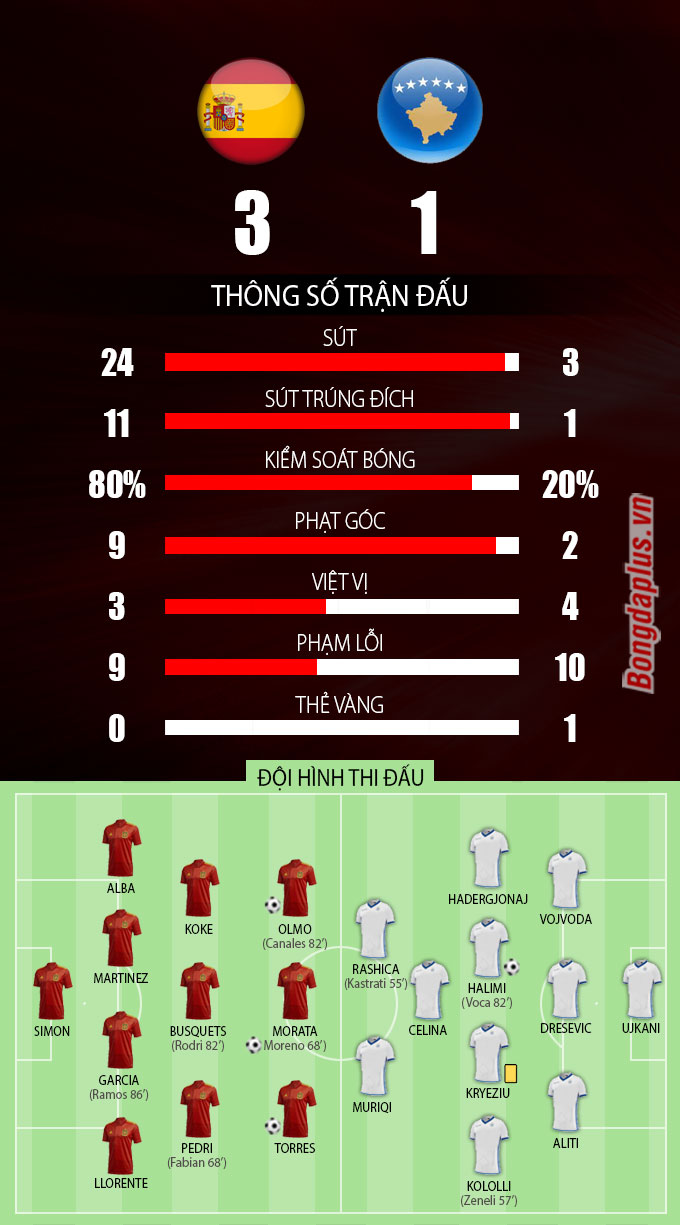 Thông số sau trận Tây Ban Nha vs Kosovo