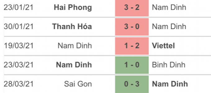 5 trận đấu gần nhất của Nam Định