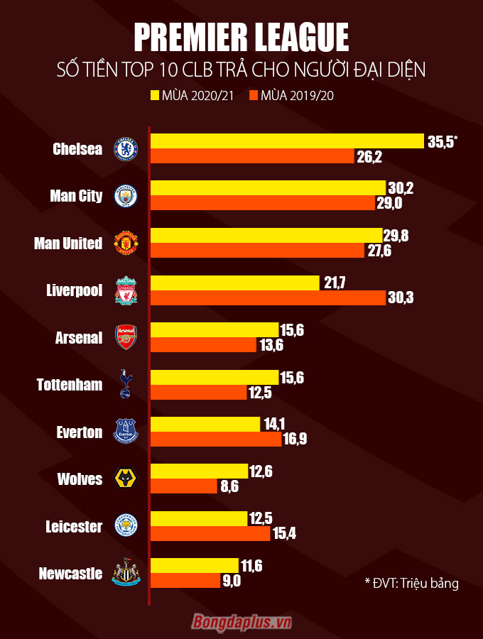 Số tiền Top 10 Premier League trả cho đại diện