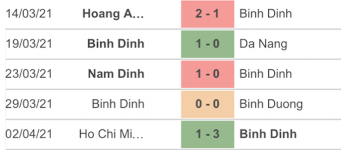 Kết quả 5 trận gần nhất của đội Bình Định