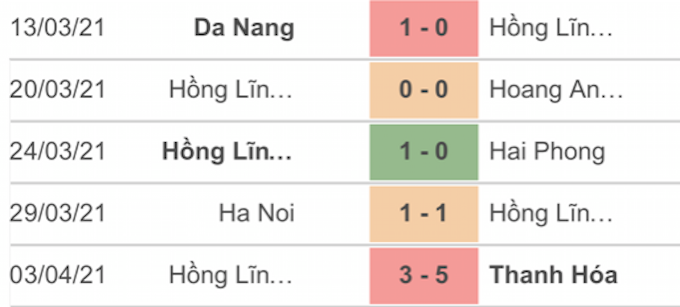 Kết quả 5 trận gần nhất của đội HL Hà Tĩnh