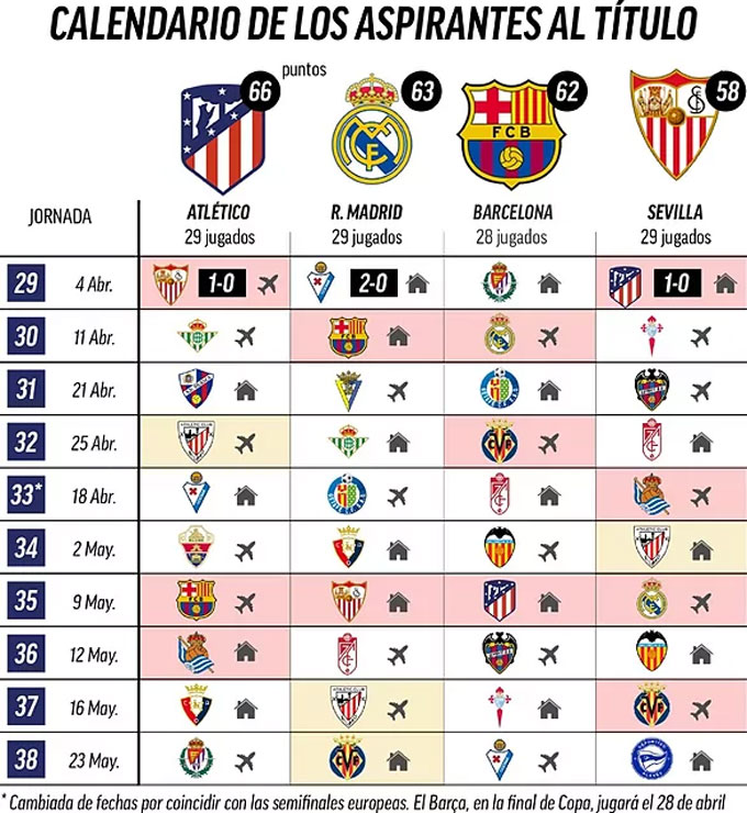 Lịch thi đấu của Atletico, Barca và Real trong phần còn lại của mùa giải tại La Liga