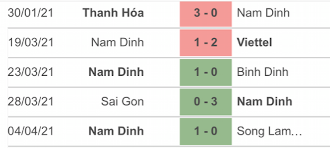5 trận đấu gần nhất của Nam Định