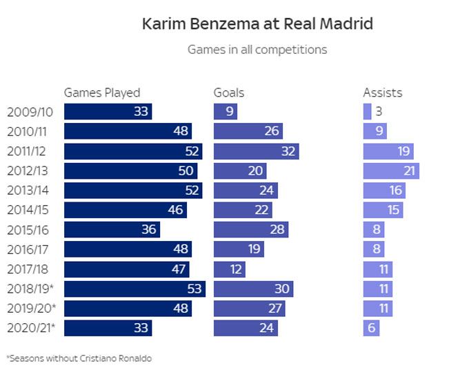 Biểu đồ về số bàn thắng và kiến tạo của Benzema qua từng mùa giải ở Real. Dấu (*) là những mùa giải không có Ronaldo