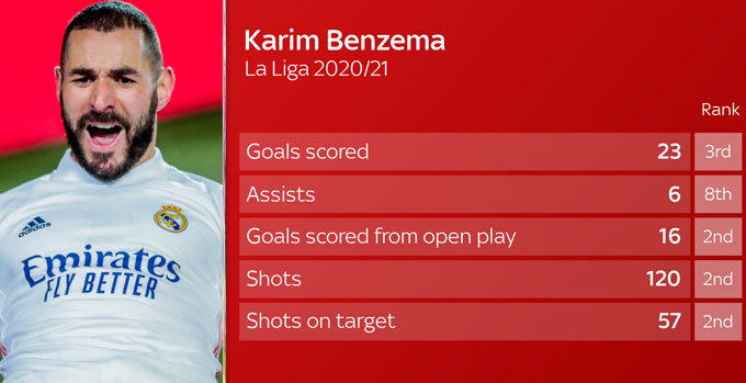 Thành tích của Benzema tại La Liga mùa này