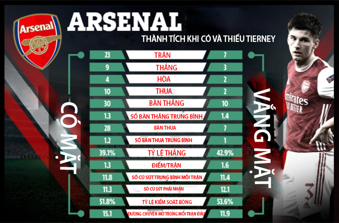 Thống kê về Arsenal khi có và không có Tierney