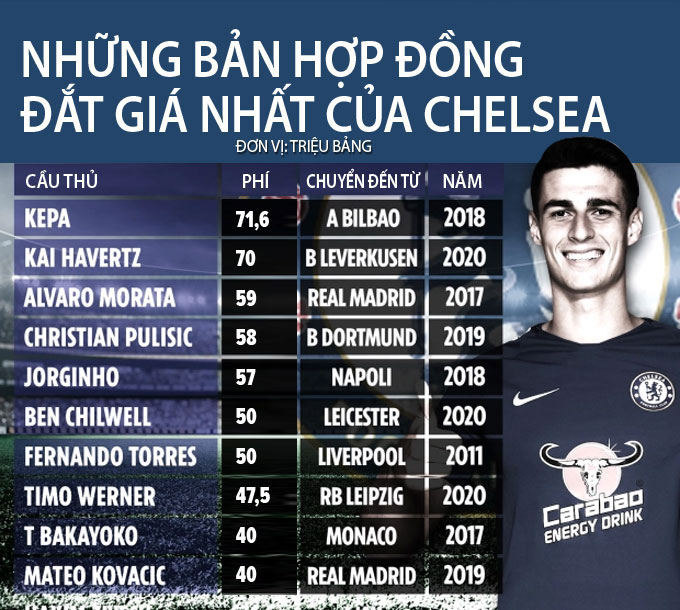 Kepa là bản hợp đồng đắt giá nhất của Chelsea nhưng đang không được HLV Tuchel trọng dụng