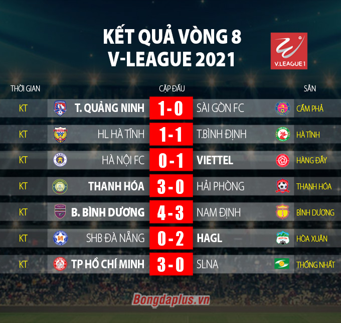 Kết quả vòng 8 V-League 2021