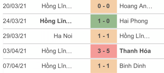 5 trận đấu gần nhất của HL Hà Tĩnh