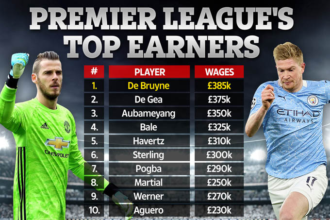 Top cầu thủ hưởng lương cao nhất Ngoại hạng Anh