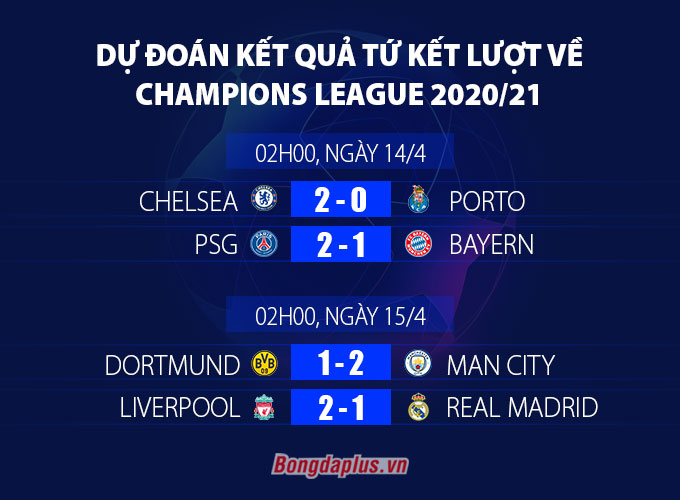Dự đoán tứ kết lượt về Champions League 2020/21