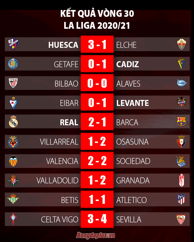 Kết quả vòng 30 La Liga