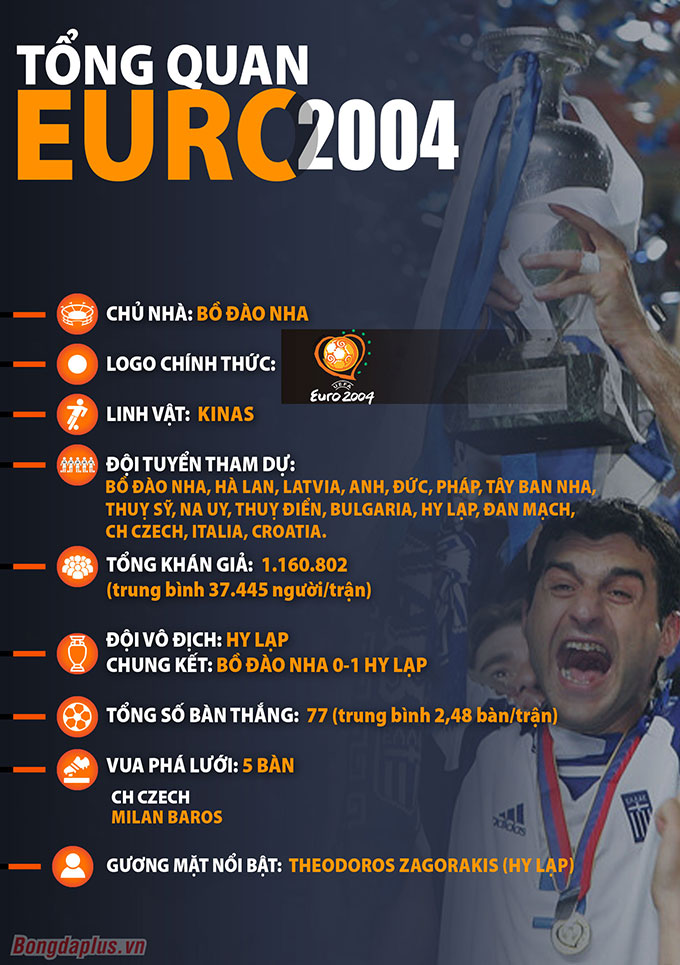 Tổng quan Euro 2004