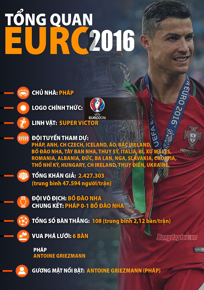 Tổng quan Euro 2016