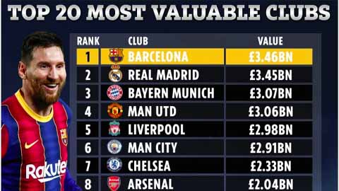MU bị Bayern đá văng khỏi Top 3 đội bóng giá trị nhất thế giới MU bị Bayern đá văng khỏi Top 3 đội bóng giá trị nhất thế giới