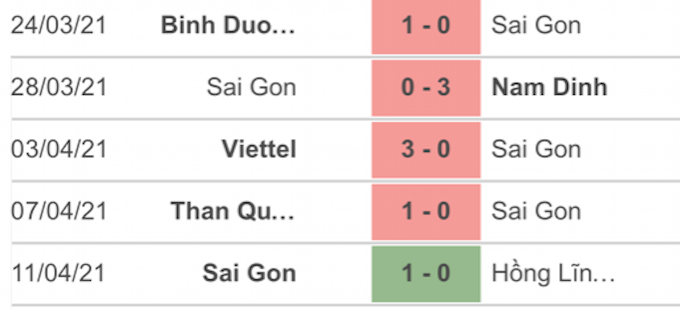 5 trận đấu gần nhất của đội Sài Gòn