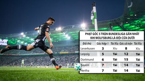 Trận cầu vàng: Tài góc 2 trận Wolfsburg vs Bayern và M’gladbach vs Frankfurt 
