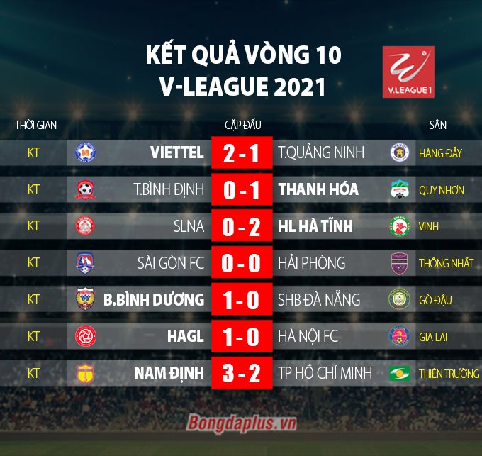 Kết quả vòng 10 V.League 2021