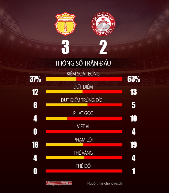 Thống kê sau trận Nam Định vs TP.HCM