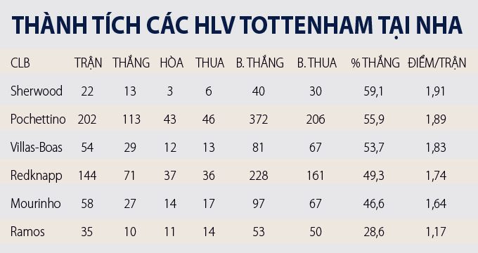 Thành tích của Mourinho so với các HLV từng dẫn dắt Tottenham