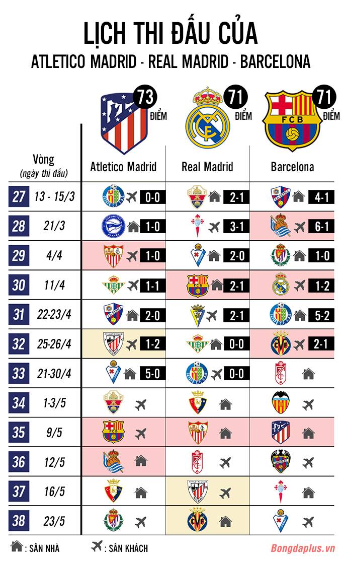 Lịch thi đấu còn lại của Real, Atletico và Barca