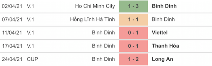 5 trận đấu gần nhất của đội Bình Định