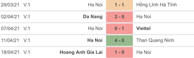 5 trận đấu gần nhất của đội Hà Nội