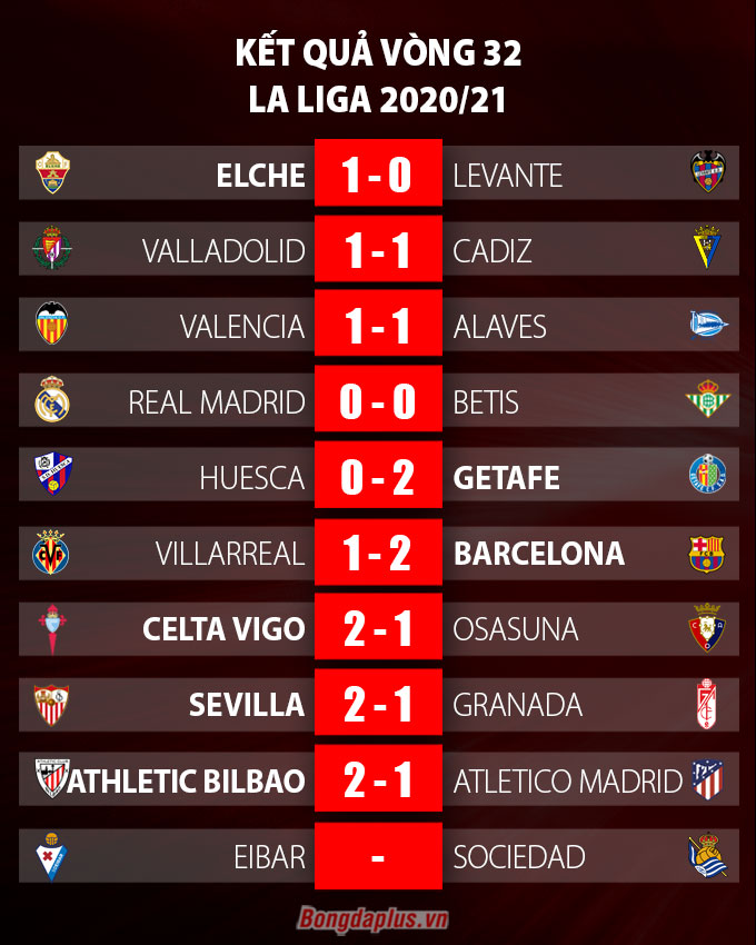 Kết quả vòng 32 La Liga