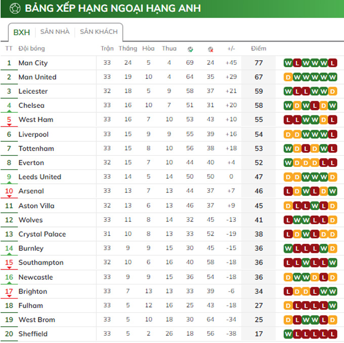 Man City đang hơn MU 10 điểm khi mùa giải chỉ còn 5 vòng nữa