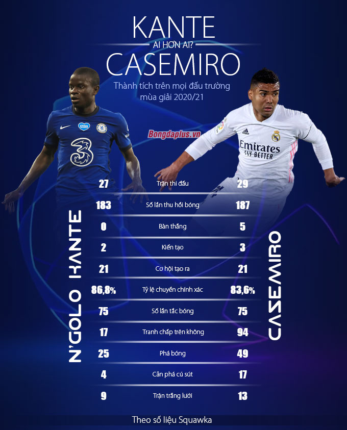 Thành tích Kante và Casemiro ở mùa giải 2020/21