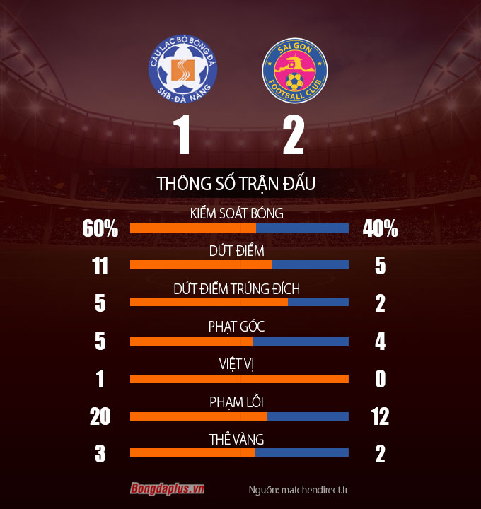 Thông số sau trận SHB Đà Nẵng vs Sài Gòn FC