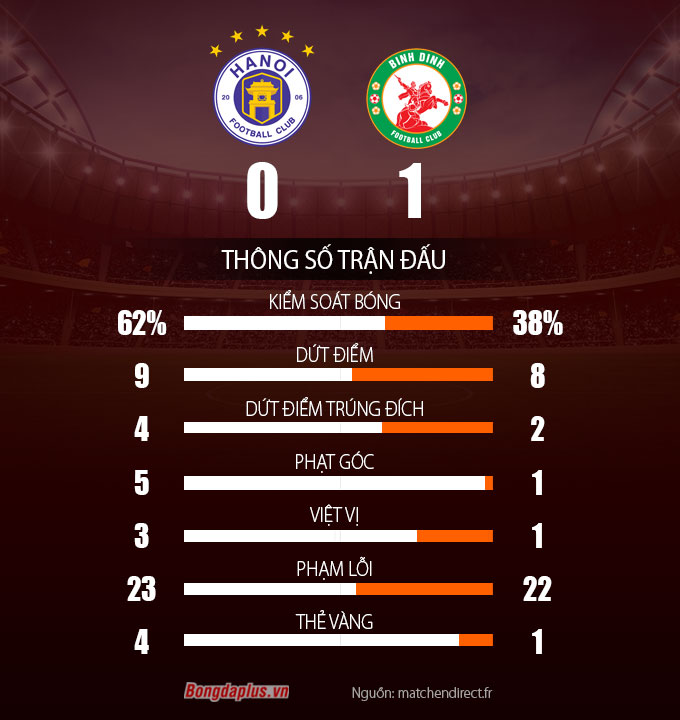 Thông số sau trận Hà Nội FC vs Topaland Bình Định