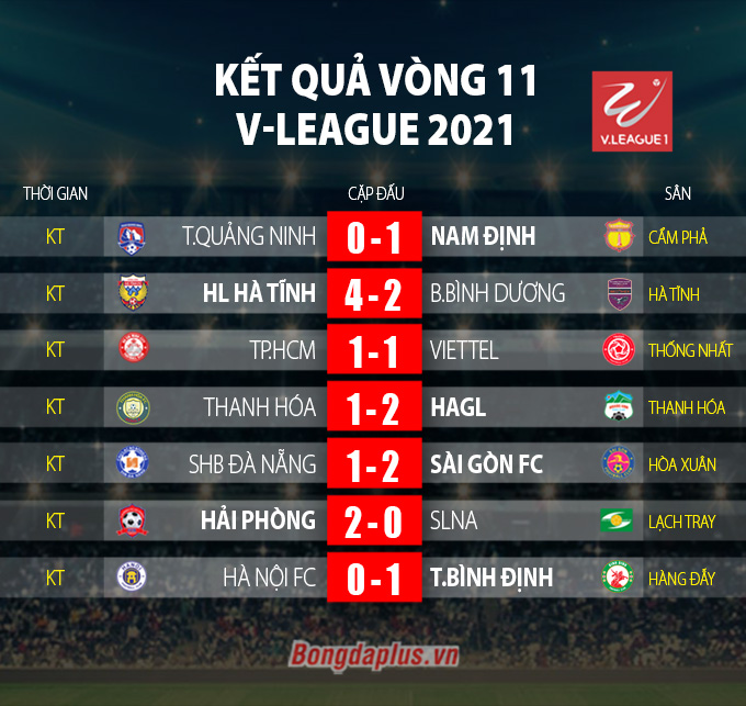 Kết quả vòng 11 V-League 2021
