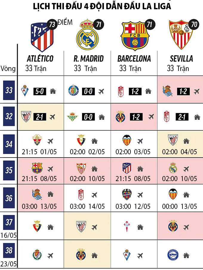 Lịch thi đấu top 4 La Liga 