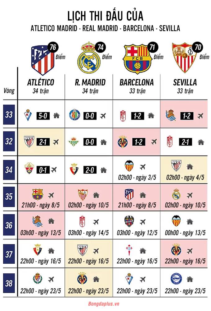 Lịch thi đấu 4 đội đầu bảng La Liga giai đoạn cuối mùa