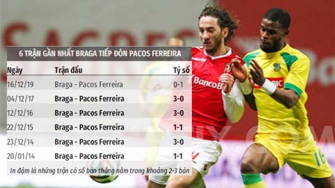 Soi kèo: Trận Braga vs Pacos Ferreira có 2-3 bàn 