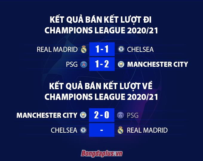 Kết quả loạt trận bán kết Champions League