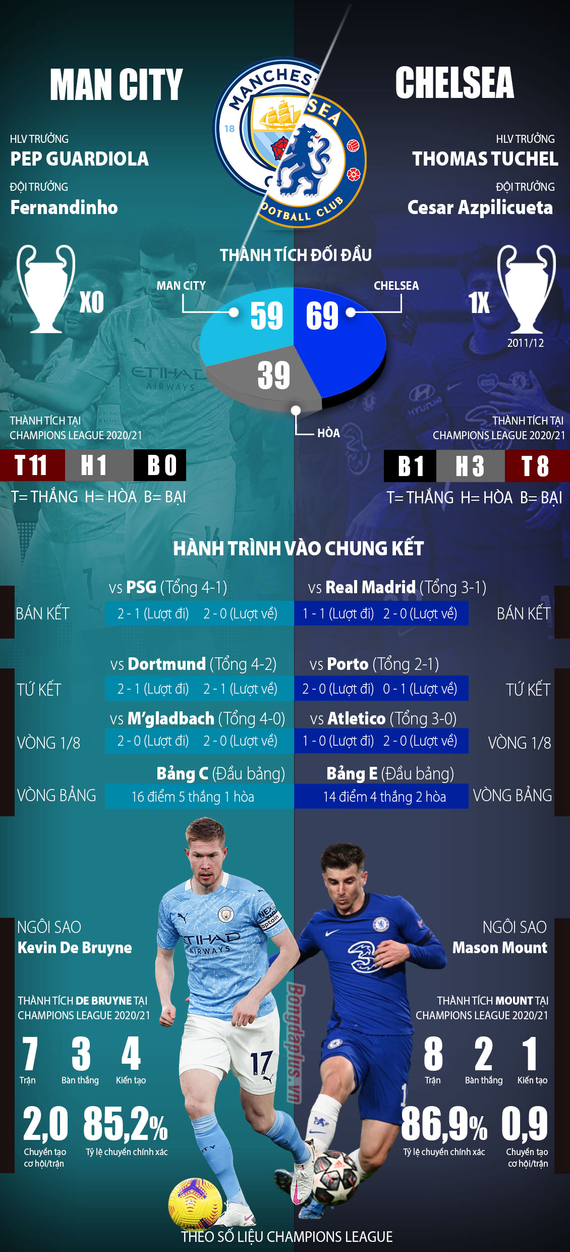 Man City vs Chelsea: Hành trình vào chung kết Champions League 2020/21