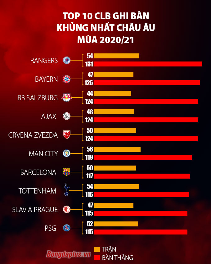 Top CLB ghi nhiều bàn thắng nhất mùa giải 2020/21