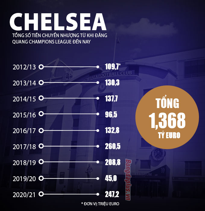 Tổng số tiền chuyển nhượng của Chelsea kể từ lần gần nhất đăng quang Champions League