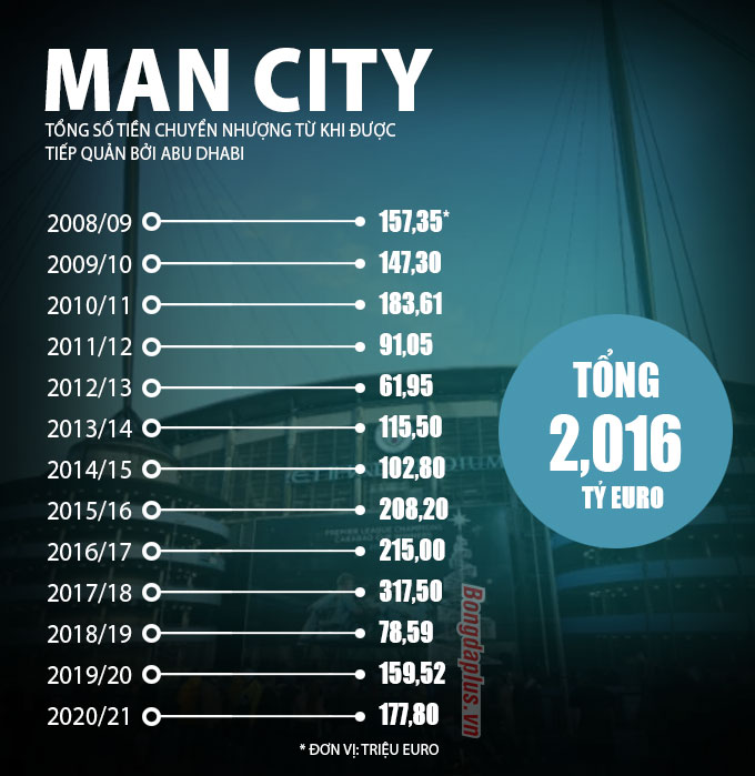 Tổng số tiền chuyển nhượng của Man City kể từ khi được tiếp quản bởi các ông chủ Ả rập