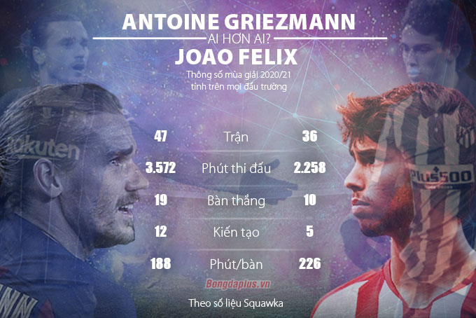 So sánh thành tích Griezmann và Felix