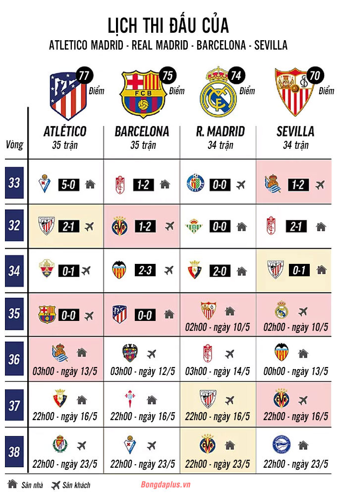 Lịch thi đấu của Top 4 La Liga