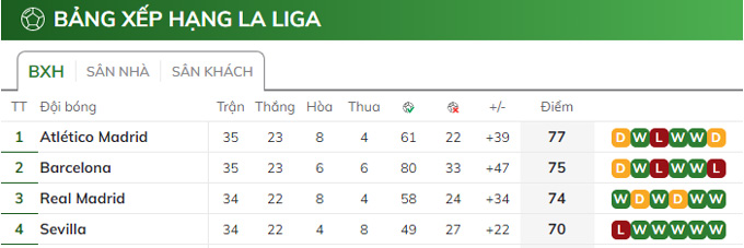 Bảng xếp hạng La Liga tính đến thời điểm hiện tại