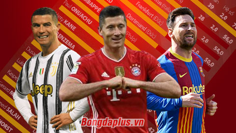 Chiếc giày vàng châu Âu 2020/21: Lewandowski bỏ xa Messi 11 bàn