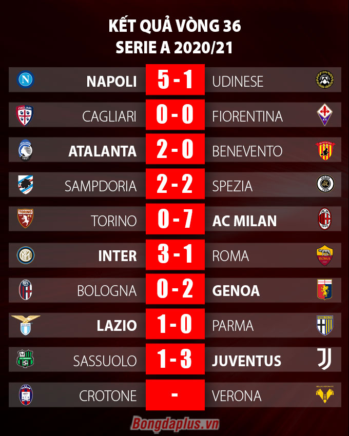 Kết quả vòng 36 Serie A