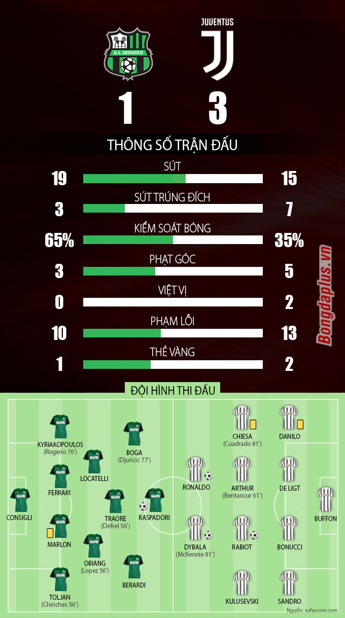 Thông số sau trận Sassuolo vs Juventus