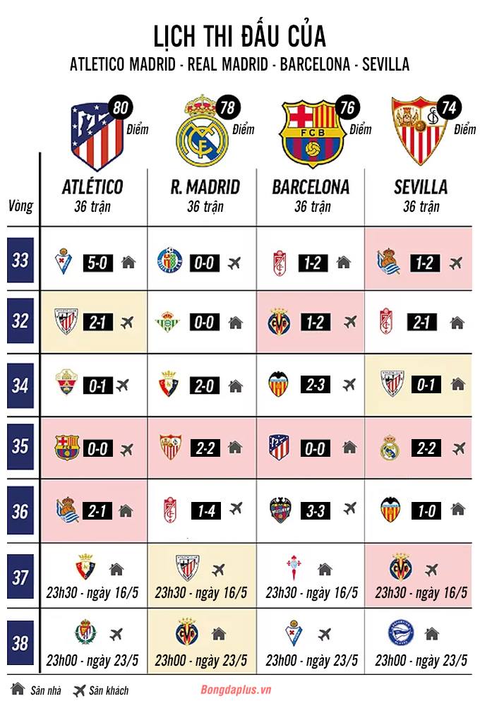 Lịch thi đấu 4 đội đầu bảng La Liga ở 2 vòng còn lại